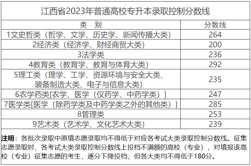 江西省2023年普通高校专升本录取控制分数线-卷我吧论坛-一个属于江西大学生的学习圈子