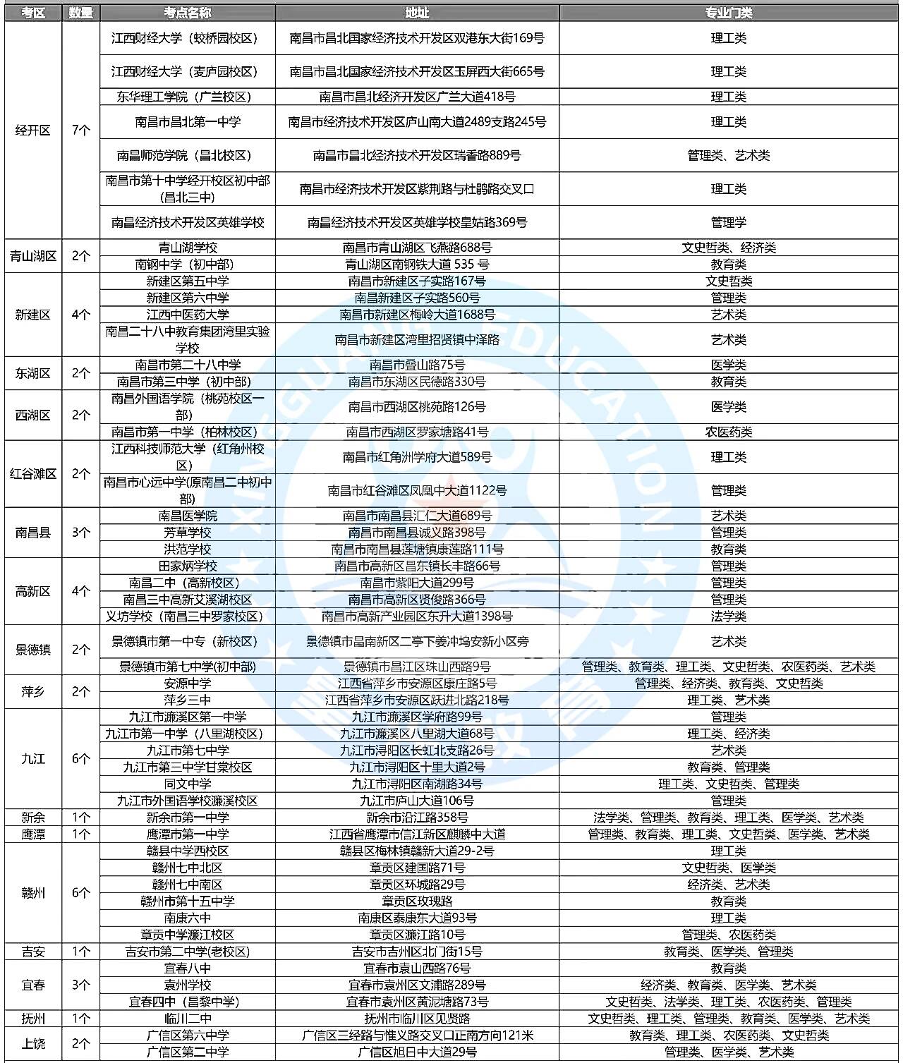 2023年江西专升本各省市考点汇总-卷我吧论坛-一个属于江西大学生的学习圈子